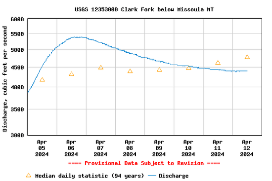 Clark Fork River Fishing Report – Blackfoot River Outfitters