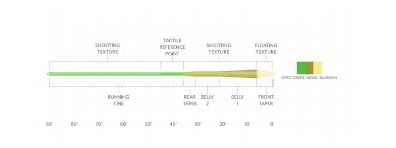 Scientific Anglers Amplitude Textured MPX Fly Line